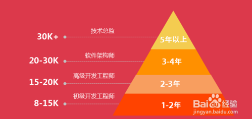 安卓工程师收入（android工程师收入状况）-图1