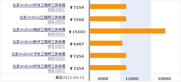 安卓工程师收入（android工程师收入状况）-图2