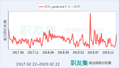 安卓工程师收入（android工程师收入状况）-图3