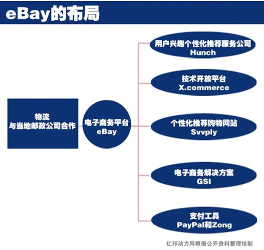 ebay收入（ebay收入的主要来自哪三大业务部门）-图1