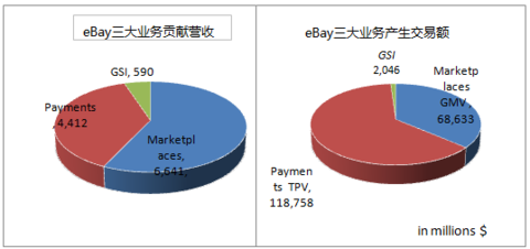 ebay收入（ebay收入的主要来自哪三大业务部门）-图2