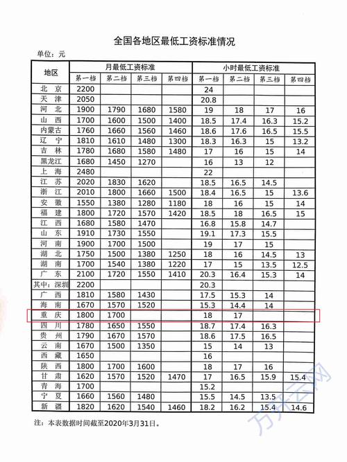 重庆地区工资收入（重庆地区工资收入标准）-图3