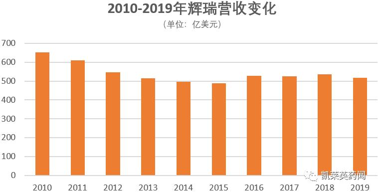 辉瑞制药合规收入（辉瑞制药年收入）-图1