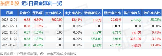 东信同邦的收入（东信b股是什么公司）-图2