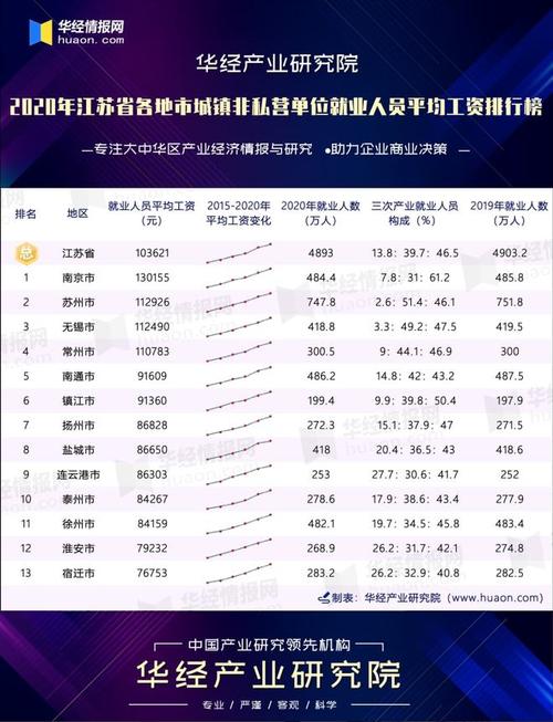 江苏工资收入排名（江苏工资排行榜2020）-图2