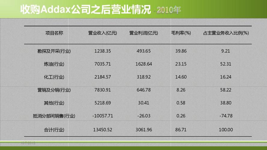 中石化sei收入（中石化销售收入）-图2