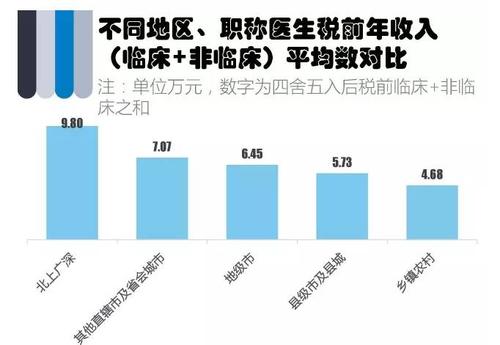 东莞的医生收入如何（东莞医生工资水平）-图3