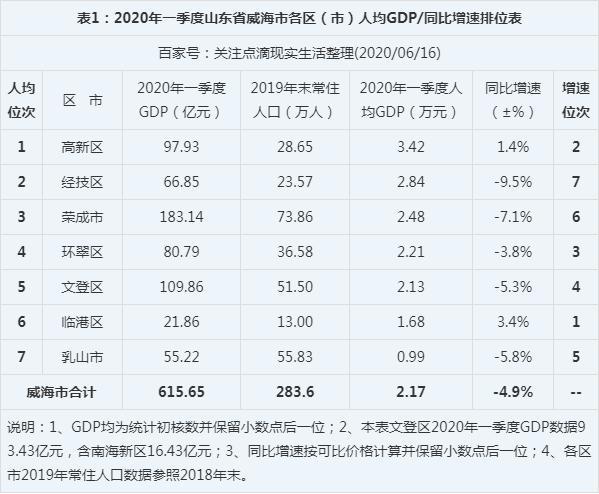 山东荣成收入（山东荣成人均收入）-图1