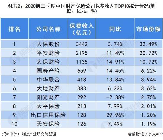 财险收入排名2020（财险规模排名）-图2