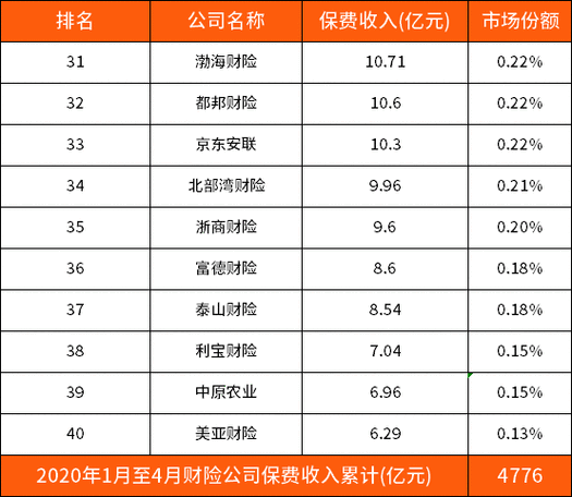 财险收入排名2020（财险规模排名）-图3