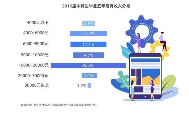 本科生收入（本科生收入占比）-图3