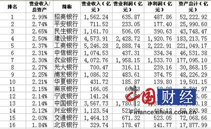 招行收入排名榜（招行收入排名榜怎么看）-图1