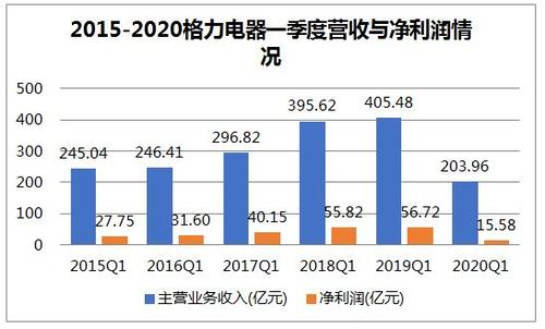 2014格力收入（2019格力营收）-图1