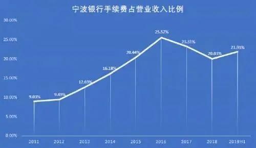 宁波银行支行收入（宁波银行支行收入怎么样）-图3