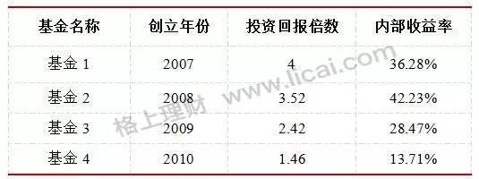 股权投资基金收入提成（股权投资基金收入提成比例）-图1