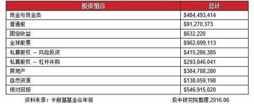 股权投资基金收入提成（股权投资基金收入提成比例）-图2