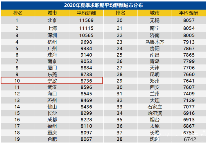 宁波月收入6000（宁波月收入多少算正常）-图3