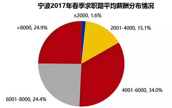 宁波月收入6000（宁波月收入多少算正常）-图2