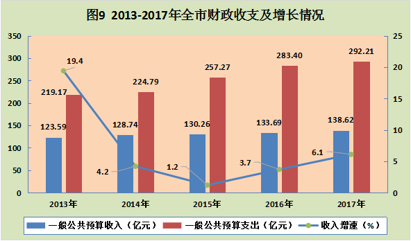 六盘水财政收入（六盘水一般预算收入）-图1