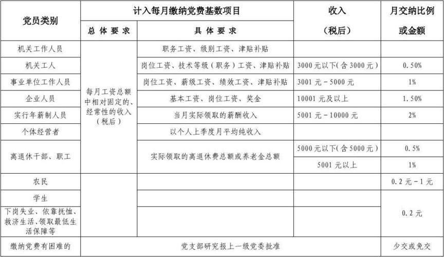 收入3500党费（月入3000交党费多少）-图2