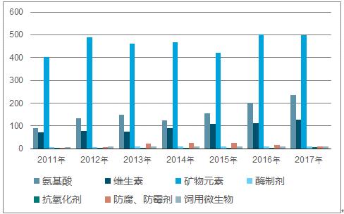 饲料添加剂销售收入（饲料添加剂销售属于什么行业）-图3