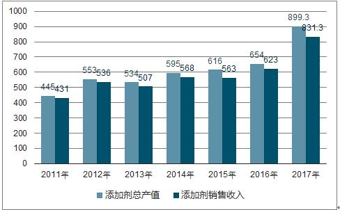 饲料添加剂销售收入（饲料添加剂销售属于什么行业）-图1