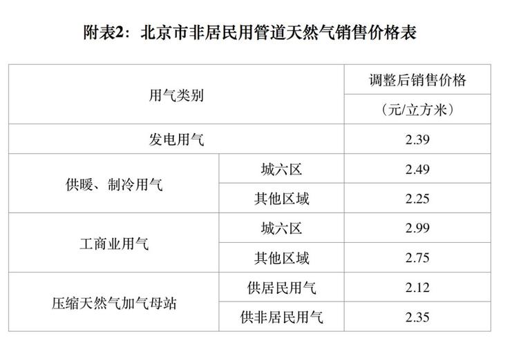 北京燃气集团营业收入（北京燃气集团营业收入2020）-图3