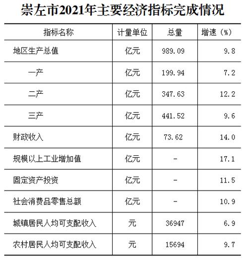 崇左2016财政收入（崇左市2021年各县经济）-图1