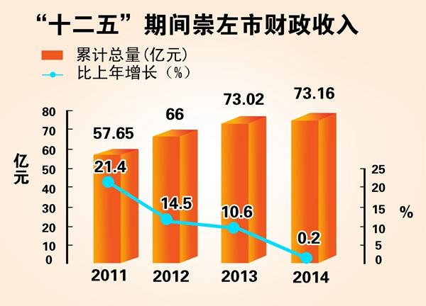 崇左2016财政收入（崇左市2021年各县经济）-图3