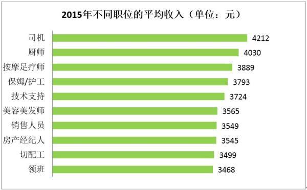 2015人均月收入（2015中国人均月薪）-图3