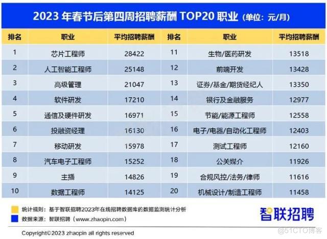 it编程收入（编程就业工资）-图3