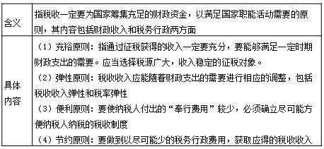 财政收入划分原则（财政收入划分原则在中级经济师第几章）-图2