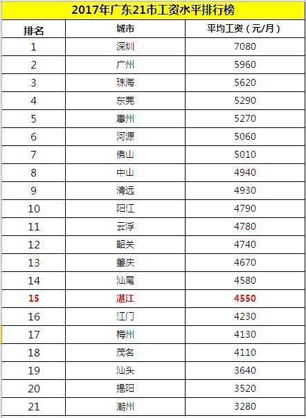 2017湛江最低收入（湛江最低年收入标准）-图1