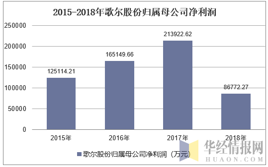 歌尔营业收入2017（歌尔股份营收占比）-图1