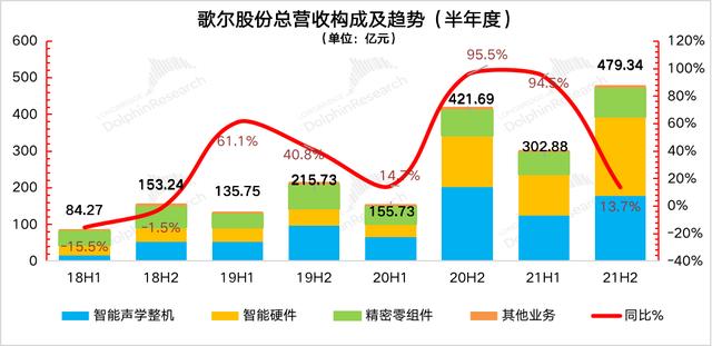 歌尔营业收入2017（歌尔股份营收占比）-图2