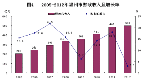 温州2015财政收入（温州市地方财政收入）-图1