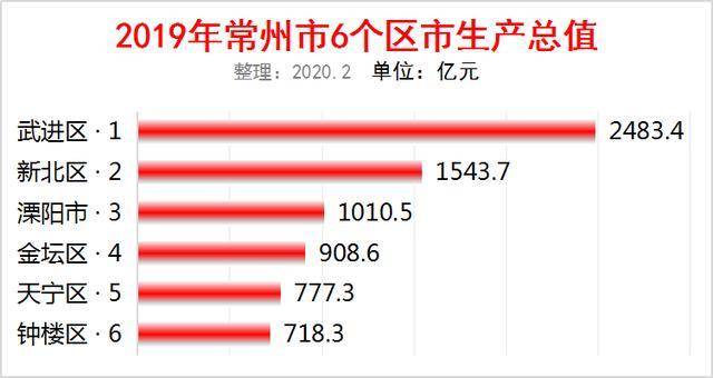 金坛2016财政收入（2019年金坛区地区生产总值）-图3