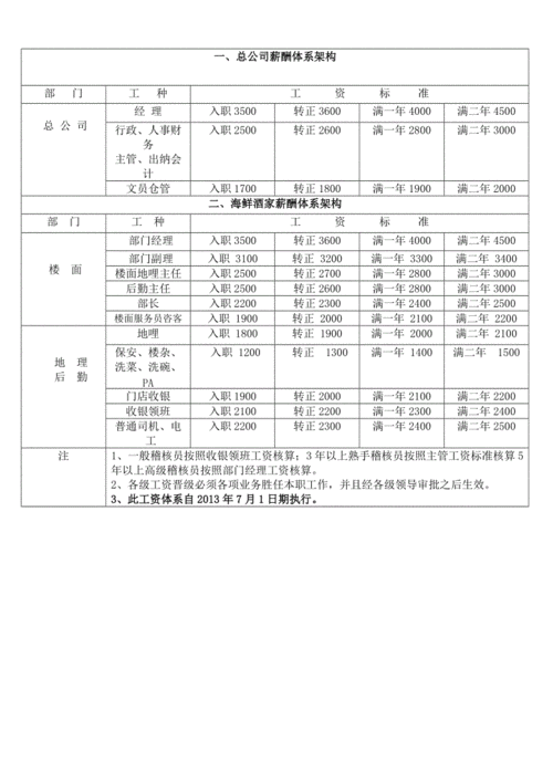 餐饮管理人员收入如何（餐饮管理人员收入如何分配）-图1