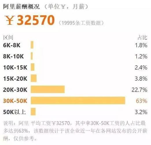 阿里的工资收入（阿里真实工资）-图3