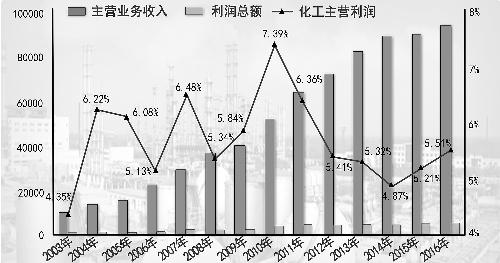 中国石化收入分析（中国石化盈利情况）-图1