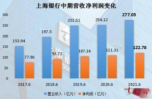 上海银行收入低（上海银行收入怎么样）-图1