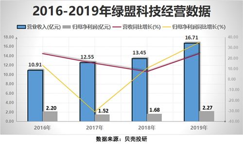 绿盟收入（绿盟业绩）-图1