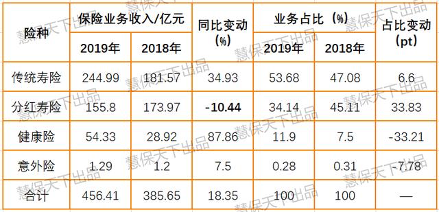 中融人寿2017保费收入（中融人寿2020年报）-图2