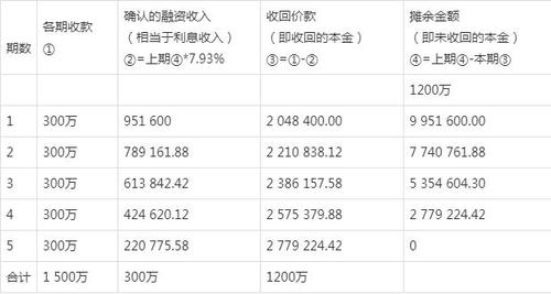 未实现融资收入核算（未实现融资收益含税吗）-图3