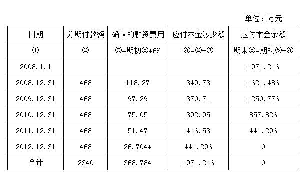 未实现融资收入核算（未实现融资收益含税吗）-图2