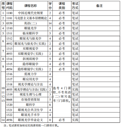 眼视光学专业收入（眼视光学专业收入多少）-图2