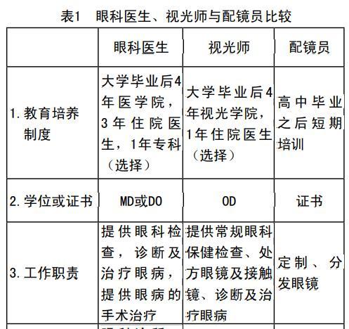 眼视光学专业收入（眼视光学专业收入多少）-图3