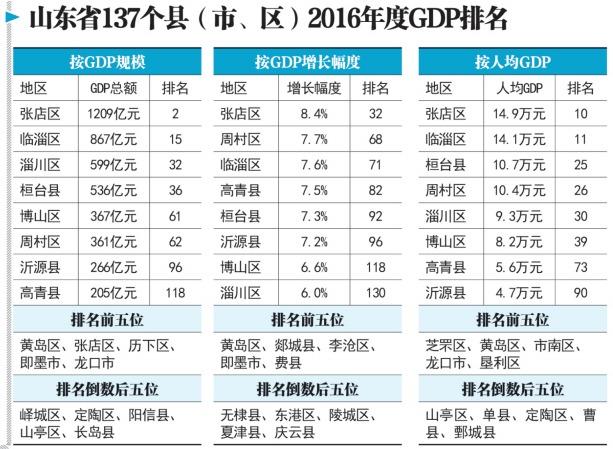 淄博张店人均收入（淄博张店人均收入多少钱）-图2