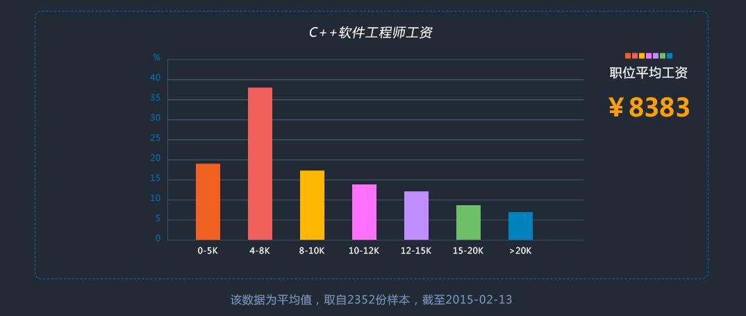 c++高手收入（c++做什么工作）-图1