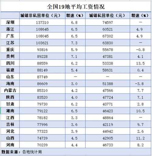 城市工资平均收入（主要城市平均工资）-图1